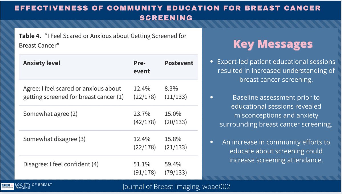 📣📣Latest #JBI Paper📣📣 ✨ Effectiveness of Community Education for Breast Cancer Screening✨ - ⬇️ anxiety & fear post education - More likely to schedule screening - ⬆️ knowledge on post event survey Read more 📩 doi.org/10.1093/jbi/wb…
