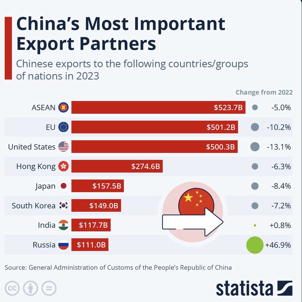 Even after import duties, trade restrictions and surcharges,🇺🇸 & the #EU are still the major trading partners and importers of 🇨🇳 goods! It seems that the decoupling noise is just a political rhetoric! #usa #asean #globaltrade #maritimetrade #ecommerce #chinaexports #tradebalance