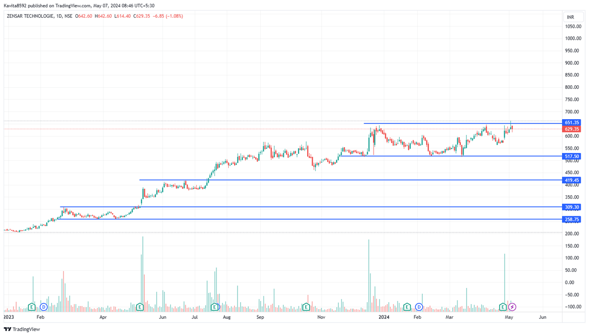 #Zensar Tech 
Keep radar above 651 in #Zensar 

Dcl : No recommendation ,Pls