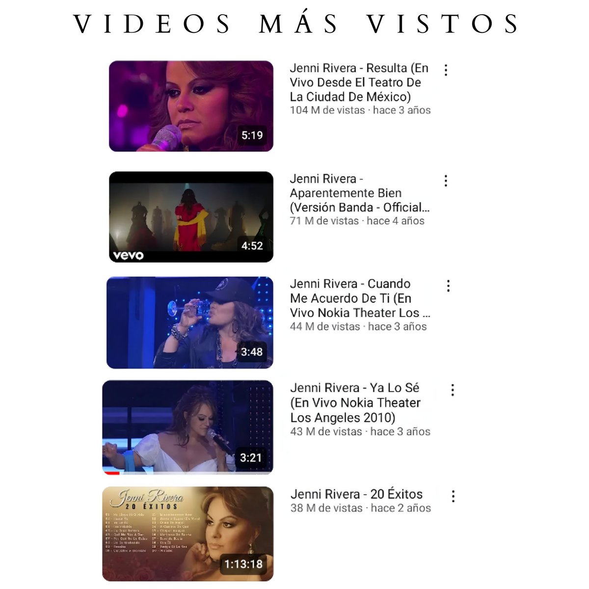 🚨Estos son los 5 videos más populares en el canal oficial de #Youtube de @jennirivera 🦋🤍

#JenniRivera #JENNI55 #Youtube #MusicVideos