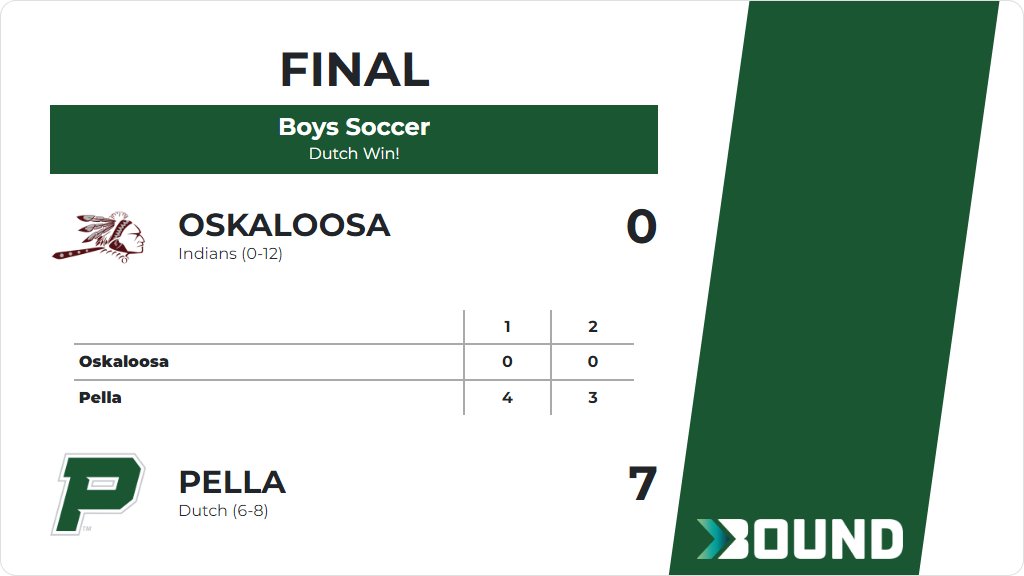 Boys Soccer (Varsity) Score Posted - Pella Dutch defeat Oskaloosa Indians 7-0. gobound.com/ia/ihsaa/boyss…