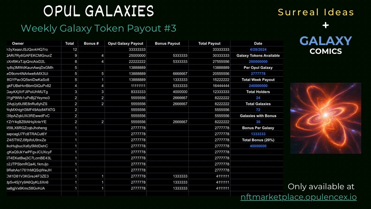 Opul Galaxies weekly drop is complete‼️ 

💥💥Galaxy Flying Force bonuses have started💥💥

Over 50% of the Galaxies have been sold‼️ 
Monthly Opulence rewards are now unlocked‼️

Get your Opul Galaxies
👉 🔗 nftmarketplace.opulencex.io/collection/660…

@OpulenceX_NFT @GalaxyCoin2