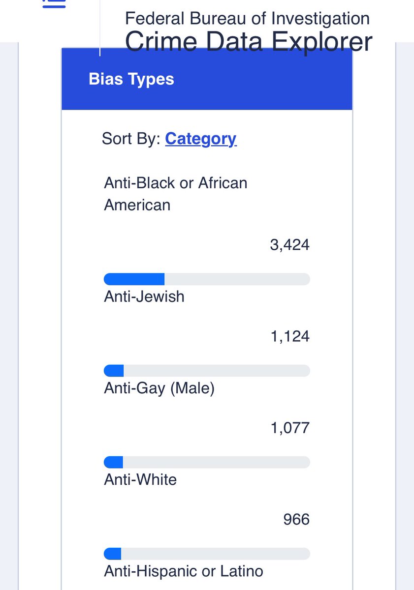 First of all, let’s get this out of the way, NO ONE deserves hate. It is wrong Yet, year in and year out, there are more anti-Black hate crimes than any other category. And according to the latest FBI data there, are nearly 3 times more anti-black crimes than anti-Jewish crimes.