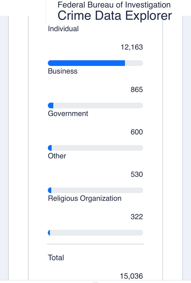They’re businesses, govt agencies, religious organization etc. 

The Bureau of Justice Statistics’ Victimization Survey actually does a better job of counting victims, but they classify most Jewish victims as white.

 Which brings us the the most important reason this is wrong