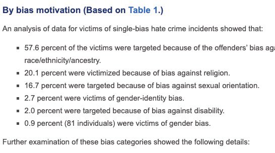 The FBI actually lists the victims of hate crimes by bias motivation. As you can see, it still looks as if Jewish people experience hate crimes at a higher rate even though 3x more people TARGET Black people.

Still wrong
 
Here’s why.