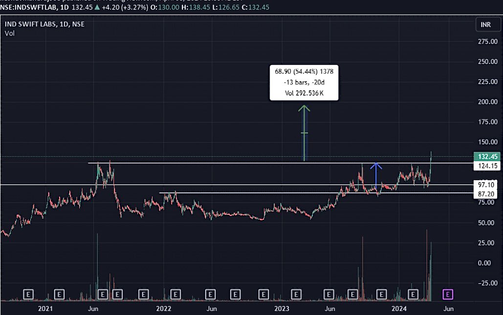 AnkurSh03218510's tweet image. #INDSWIFTLABS 
🐂
PRICE WISE CORRECTION OVER 
TIME WISE CORRECTION PENDING

🐻SUPPORT 61/85/92

📈RESISTANCE 158/221

COMING TARGET/3YEAR
133 168 188 226 258 284 310

#AJANTAPHARMA #ALPHALABS 
#CIPLA #LUPIN

#NSE #BSE #SENSEX #OptionsTrading 
#BANKNIFTY #COMMODITIES #GOLD #SILVER