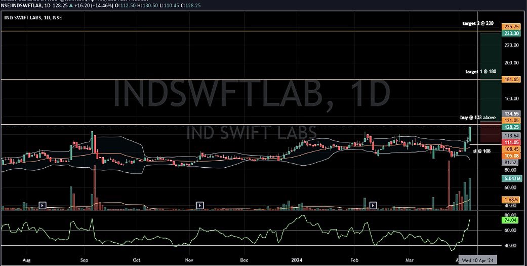 AnkurSh03218510's tweet image. #INDSWIFTLABS 
🐂
PRICE WISE CORRECTION OVER 
TIME WISE CORRECTION PENDING

🐻SUPPORT 61/85/92

📈RESISTANCE 158/221

COMING TARGET/3YEAR
133 168 188 226 258 284 310

#AJANTAPHARMA #ALPHALABS 
#CIPLA #LUPIN

#NSE #BSE #SENSEX #OptionsTrading 
#BANKNIFTY #COMMODITIES #GOLD #SILVER