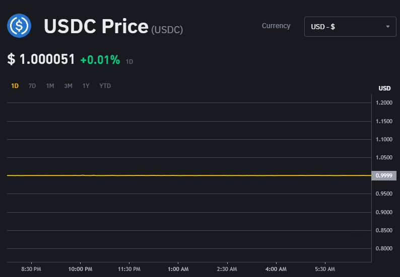 SamuelGray6's tweet photo. A straight line with no up or down like this is the most suitable for investment, right?
#USDC 
#BTC  #Coins https://t.co/4uug4daZFq