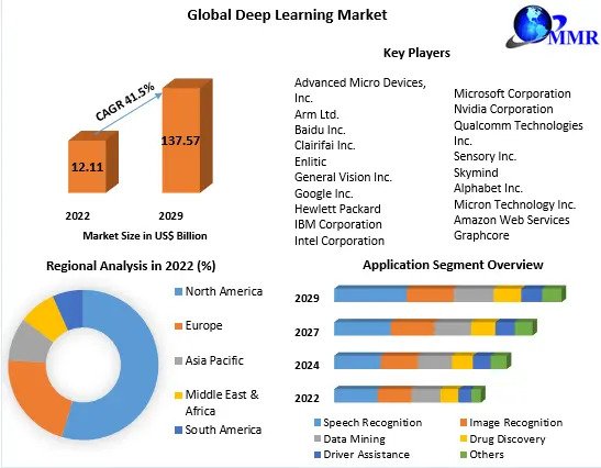 Deep Learning Market Booming! The global Deep Learning market is surging, valued at $24.85 billion in 2023 and expected to reach a staggering $135.65 billion by 2030 at a CAGR of 31.2%! Get Full Analysis! bit.ly/3QB6F3U #artificialintelligence #deeplearning