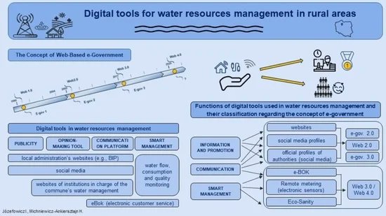 #SUSInterestingPaper Digital Tools for #WaterResource Management as a Part of a #GreenEconomy in Rural Areas by Iwona Józefowicz and Hanna Michniewicz-Ankiersztajn, #mdpi #openaccess #sustainability mdpi.com/2071-1050/15/6…