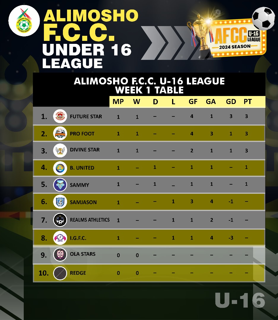 Current league standing in the Alimosho Football Coaches Council U-16 league.

Future Star are top on the log with 3 points and goals difference of 3 points while last season Champions are second on the log with 3 points and a goal difference of 1.

#AFCC #alimoshocoaches #AFCC