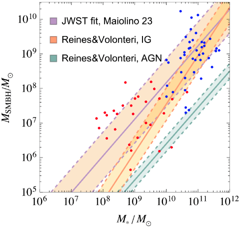 Consistency of JWST Black Hole Observations with NANOGrav Gravitational  Wave Measurements. (replaced) John Ellis et. al. arxiv.org/abs/2403.19650