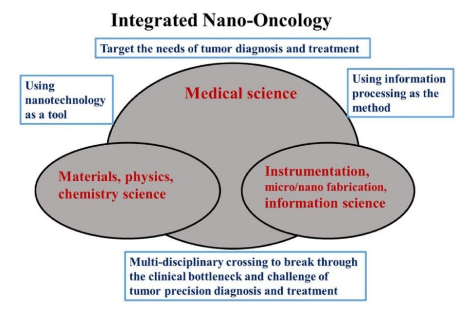 Could tiny tech be the giant leap in #cancer care? Dive into the world of integrated nano-oncology where #nanomaterials, #DNA/RNA technologies, and intelligent nanobots are reshaping diagnosis and treatment！
sciopen.com/article/10.265…