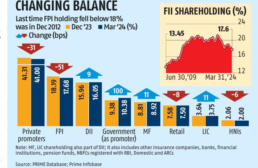 #FPI shareholding in #NSE cos slumped to a 11 year low at 18% in Mar 24- a level last seen in Dec 2012 per #Primedatabase. Also, since Dec 20 when FPI holdings made a recent peak of 21.2%, #DIIs have taken up the slack with their share rising to 16% in Mar 24 from 13.6% in Dec 20