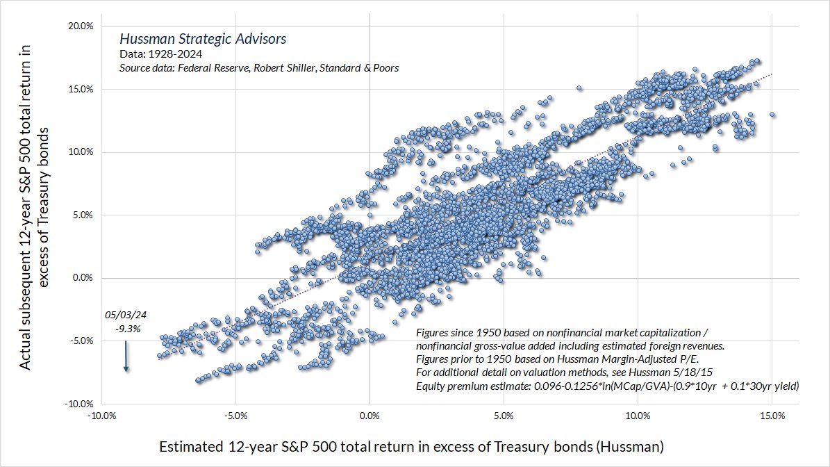 Nothing to see here. Not short term anyway. But this is a compelling message re the long-term prevailing winds. Study the Nikkei 225 from 1989-2024. Plan accordingly. For me this means multi-asset, multi-strategy with a risk-management overlay. Many thanks to @ChiefQuant and…