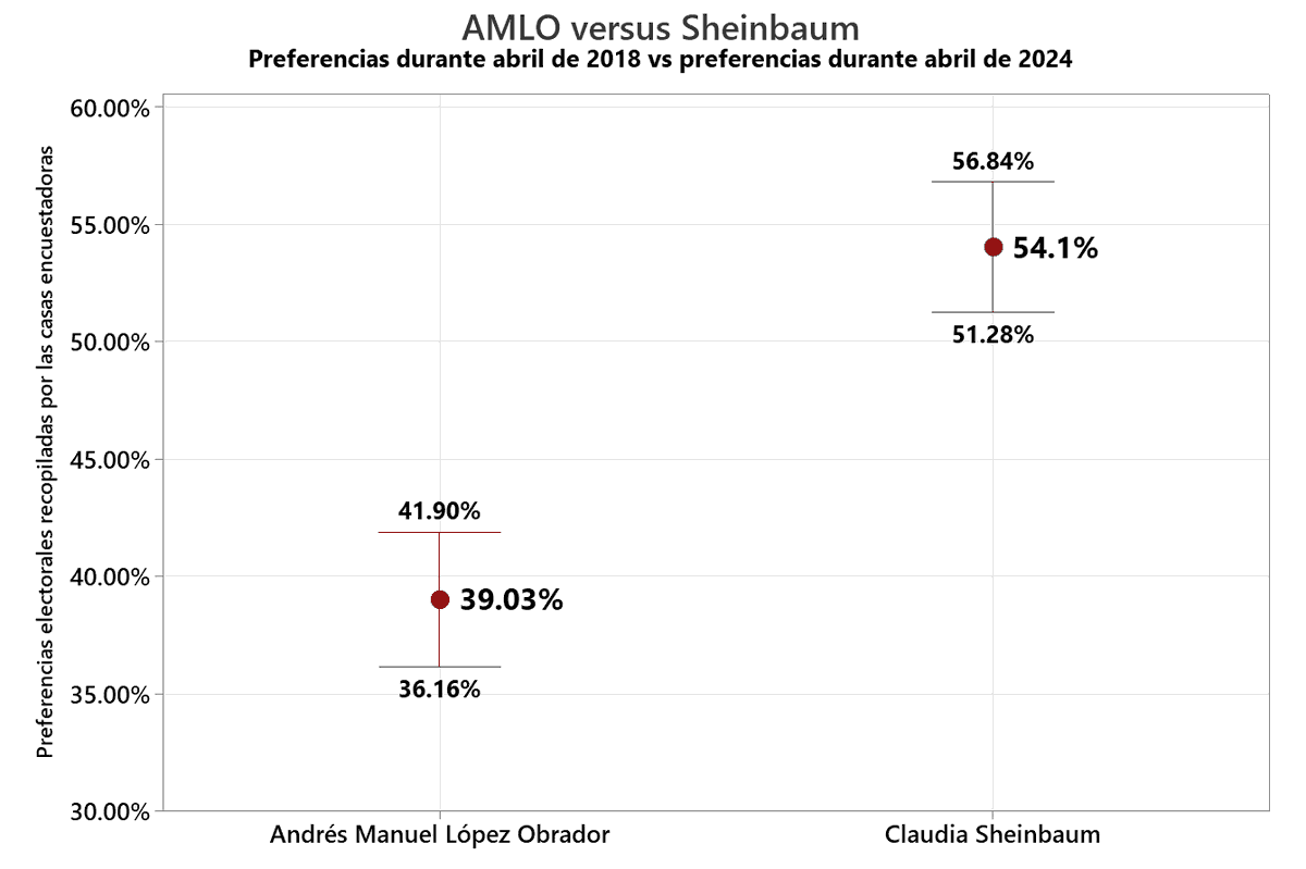Qué bueno que @lopezobrador_ no compitió contra @Claudiashein en 2018 (con todo y 'efecto AMLO') porque la doctora le hubiera sacado 15 puntos de diferencia. El gráfico muestra los promedios de preferencia que obtuvo AMLO en abril de 2018 (20 mediciones) versus los promedios que