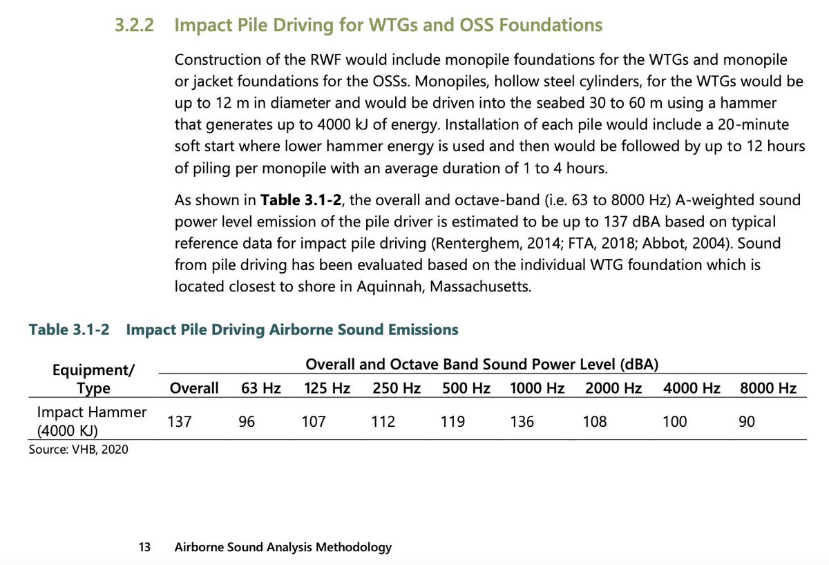 #noise: Pile driving airborne sound power level, Revolution Wind, southwest of Martha's Vineyard. 137 dBA re 1pW. Unweighted Lw similar, however impact energy below 63 Hz is not listed. 
The model assumed 6 dB per doubling which is not accurate over water.…