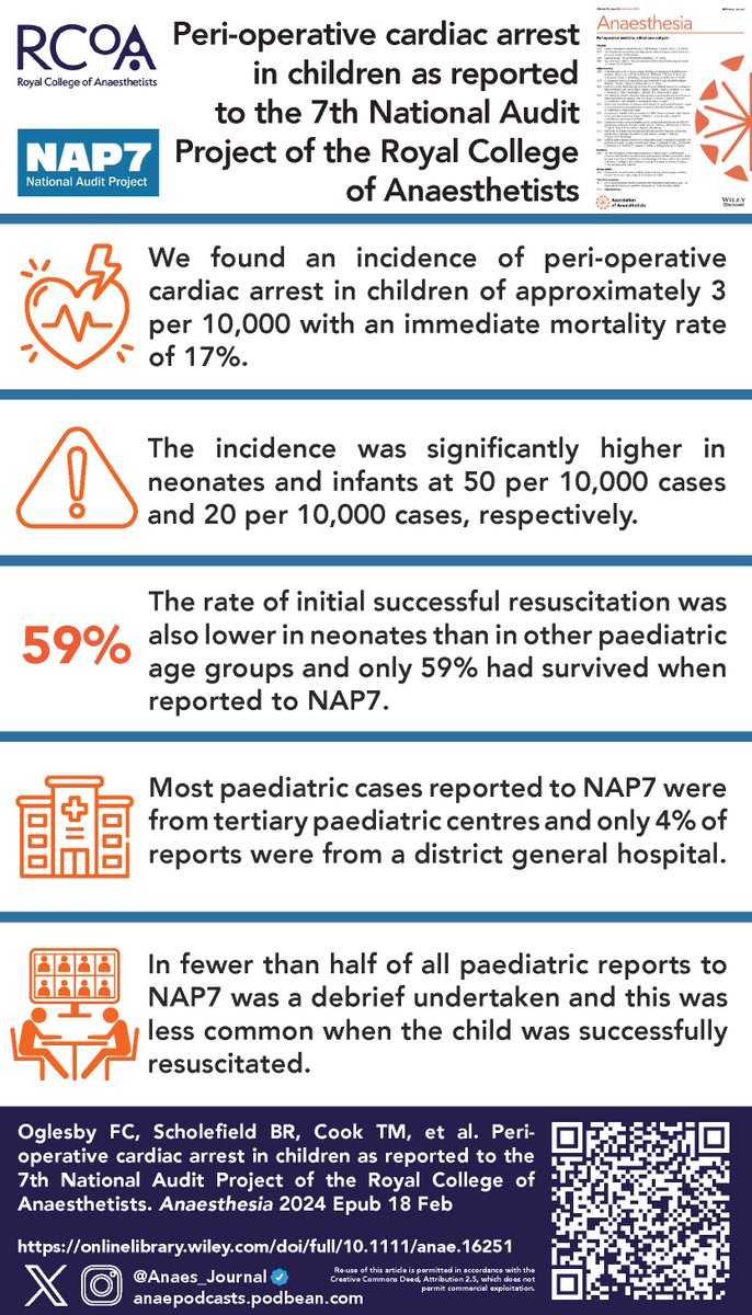 The incidence of paediatric peri-operative cardiac arrest is 3 in 10,000. Most common in: ♥️neonates 26% ♥️infants 35% ♥️children w congenital heart disease 42% @FiOglesby @BarneyUoB @doctimcook @kalapappaj @adk300 @drrichstrong @emirakur @jas_soar 🔗…-publications.onlinelibrary.wiley.com/doi/10.1111/an…
