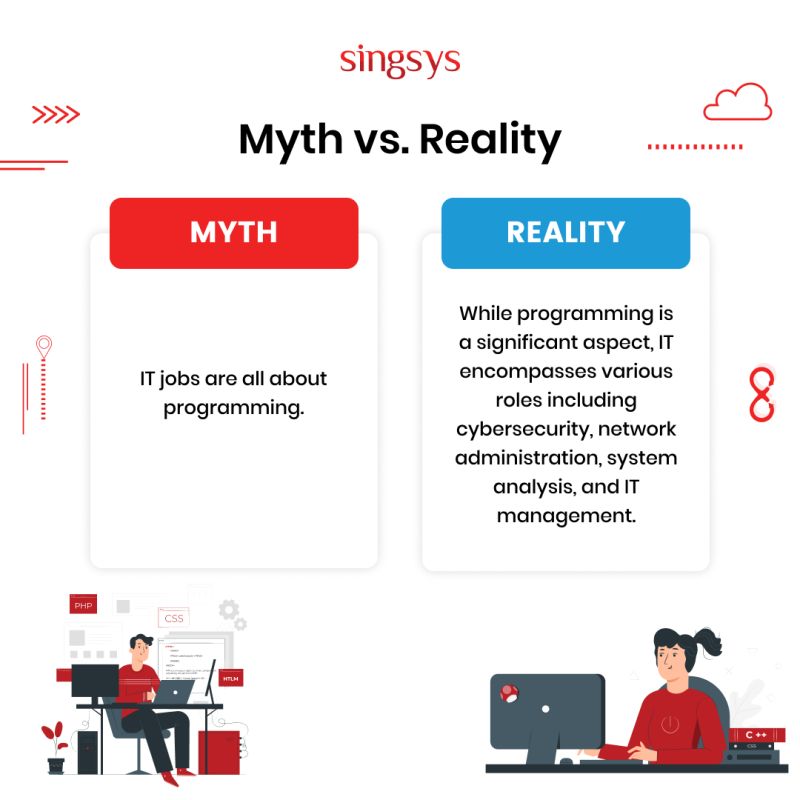While programming is a big part, IT actually covers lots of different roles. There's cybersecurity, which is all about keeping stuff safe online. Then there's network administration, which is like being the traffic cop for data. 
#MythReality #ITCompany #Singsys