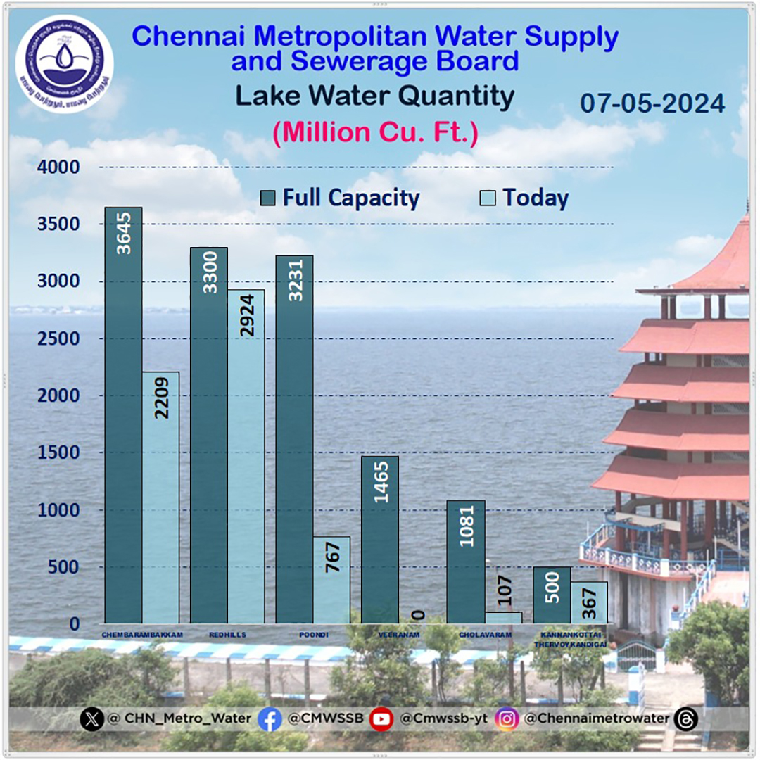 🌊 Exciting news!
📢 Stay updated daily on the latest data for lakes water levels 📈
📊 real-time information 💧
#StayInTheKnow

#CMWSSB | #ChennaiMetroWater | @TNDIPRNEWS @CMOTamilnadu @KN_NEHRU @tnmaws @PriyarajanDMK @RAKRI1 @MMageshkumaar @rdc_south