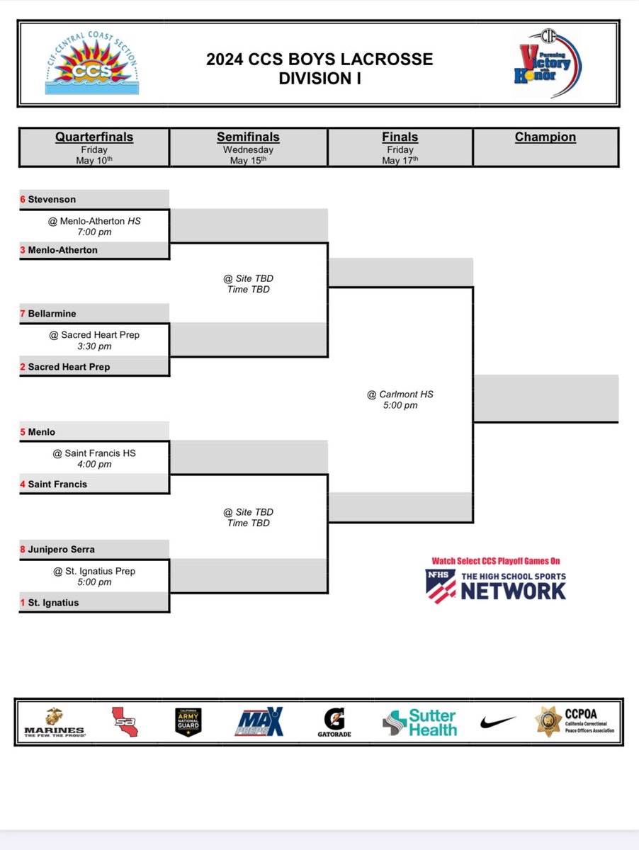 The SHP Boys Lacrosse team has earned the #2 seed in the upcoming @cifccs Division 1 Tournament. The Gators will host 7th seeded Bellarmine this Friday at 3:30pm.