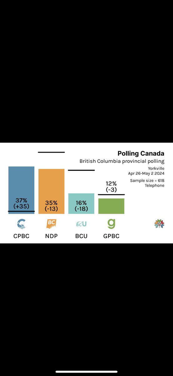@bcndp We’ve got the worst rental crisis in the country.. The NDP have been “fixing it” for far too long. Let’s make B.C. blue this october