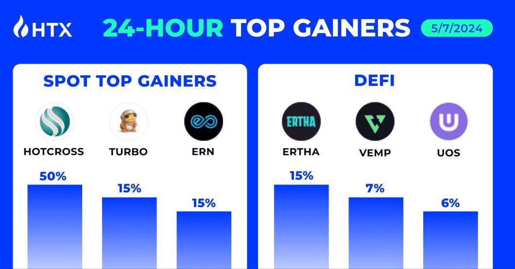 Top #Crypto Gainers on #HTX 📈🚀 🔥 #HOTCROSS - +50% 🔥 $TURBO - +15% 🔥 $ERN - +15% 🔥 $ERTHA - +15% 🔥 $VEMP- +7% 🔥 $UOS- +6% Which one is your favorite? Trade Crypto Only on HTX!