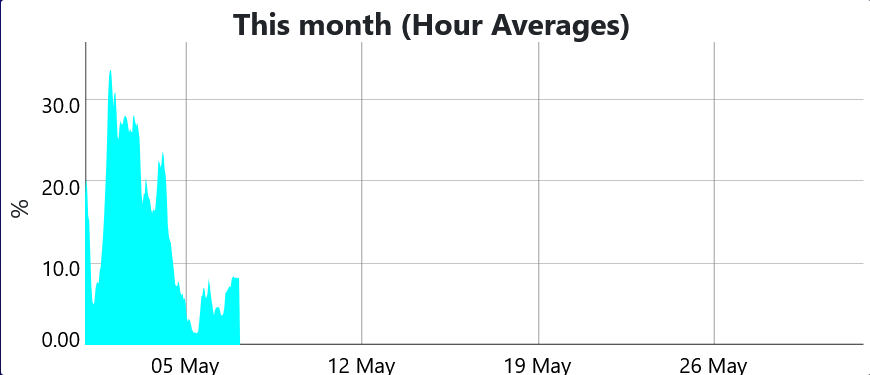 It is now 05:00 on Tuesday morning in UK The last time 'wind power' made 10% of our electricity was at midday on Saturday 65 hours ago. In a #NetZero all-electric world our country would have stopped for all that time. Nothing would have worked. We're heading to NetZero