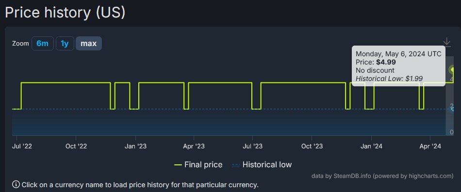 The price of Geometry Dash on steam just raised by $1 USD for the first time in the game's entire history