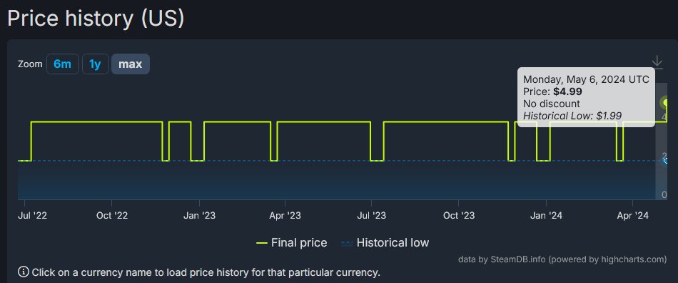 Price For Geometry Dash On Steam Raises By $1 For The First Time Ever