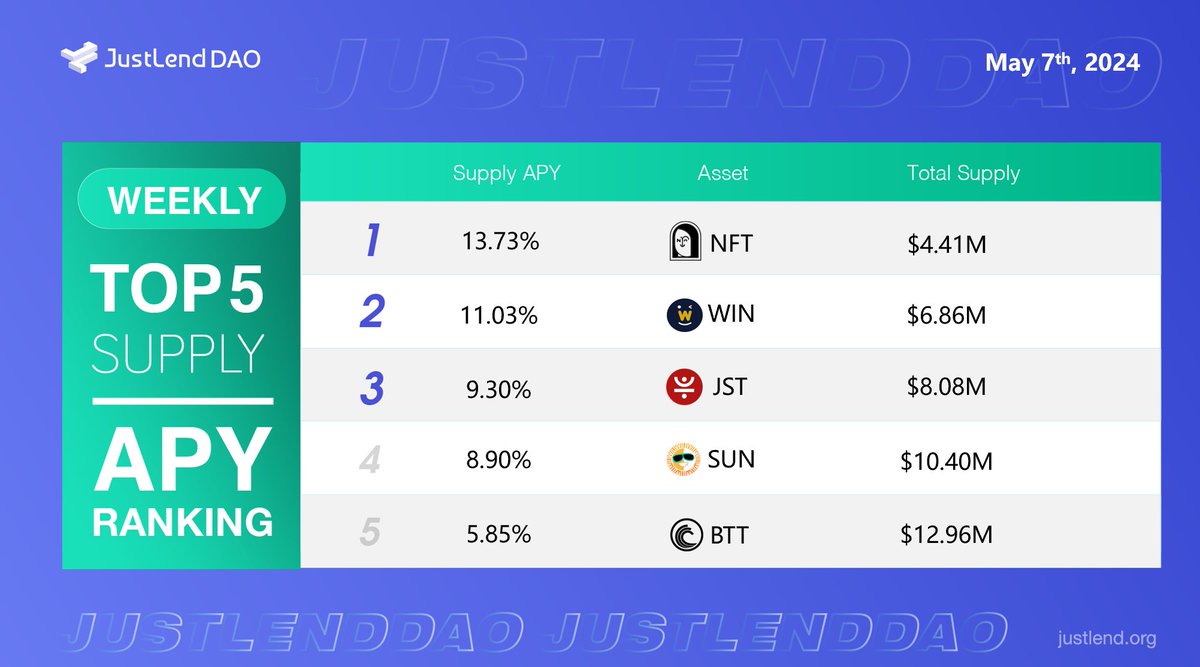 🔥Take a glance at the #JustLendDAO weekly top APY ranking 🥇 $NFT supply APY over 13% 🥈 $WIN supply APY over 11% 🥉 $JST supply APY over 9% 🎖️ $SUN supply APY over 8% 🎖️ $BTT supply APY over 5% 👉Start earning at justlend.org