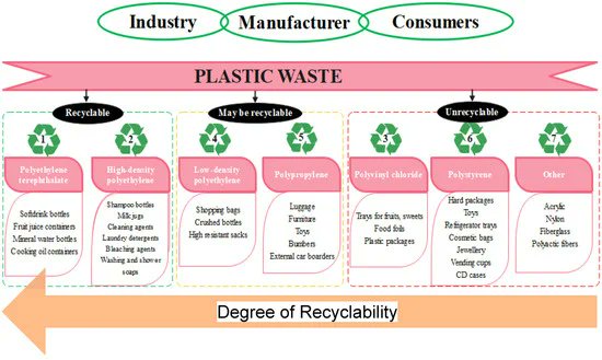 #SUSInterestingPaper The Devastation of #WastePlastic on the #Environment and #Remediation Processes: A Critical Review by Katleho Keneuwe Khoaele, et al., #mdpi #openaccess #sustainability mdpi.com/2071-1050/15/6…