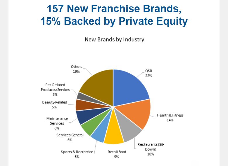Interesting breakdown of new #franchisors from the US from @FRANdata

#QSR 22%
#Health & #Fitness 14%
#RetailFood 9%

#franchiseconsultant #beyourownboss