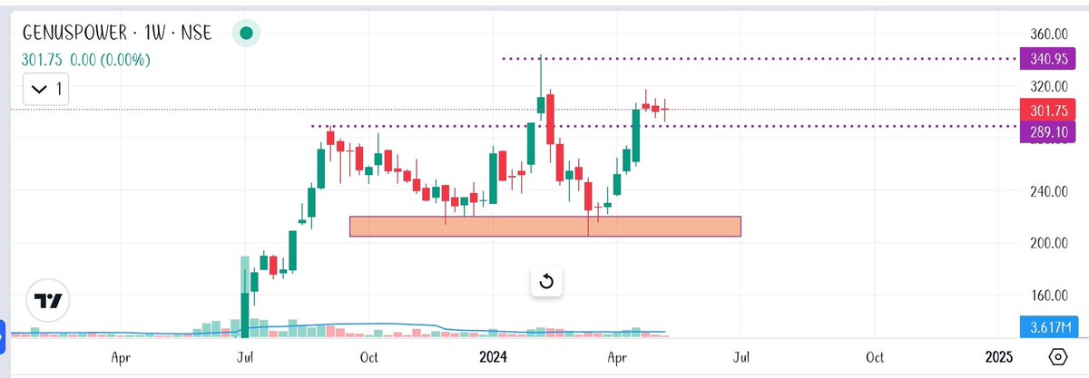 #genuspower From 234 to 318 🔥🔥 Still looking strong to me 💪 Lot more to go imo 🚀🚀

✨ No need to pay single rupee here, Just follow me and put notifications on.

❌ Not a Buy/Sell Recommendation.

#StockMarket #StocksInFocus #StocksToBuy #StockToWatch #stocks #nifty