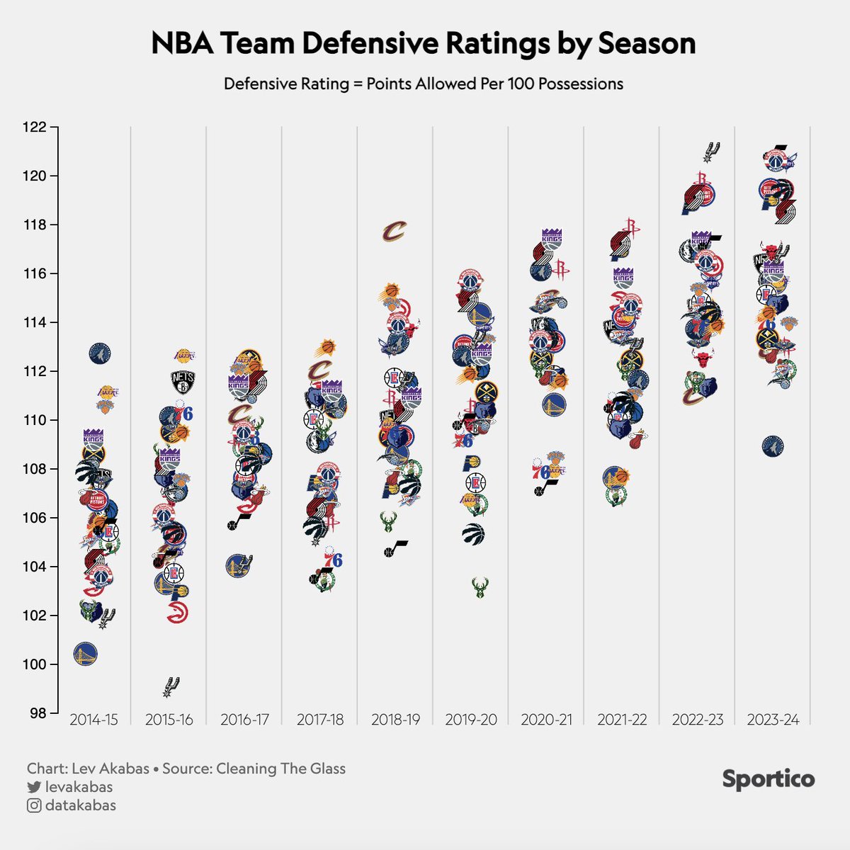 The 2024 Minnesota Timberwolves defense, folks 👇