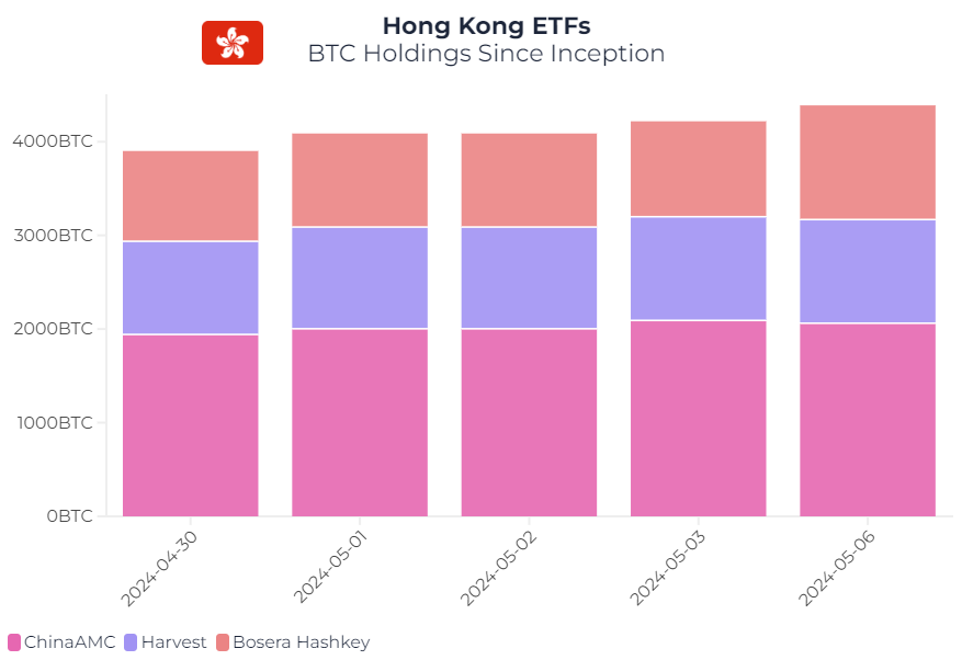 🚨 Hong Kong #BTC ETFs hold 4,400 #BTC ($280M) Follow our newsletter for daily coverage Link Below 👇