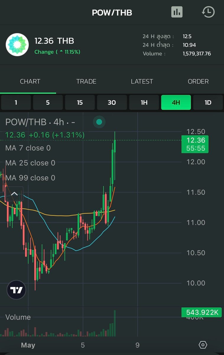 The Price of POW at Bitkub Exchange rose 11.15 % recording a daily high at 12.50 baht and a daily low at 10.94 baht . The overall marketing is still in high volatility. Bitkub Exchange would like to recommend exercising caution before making investment decisions. .…