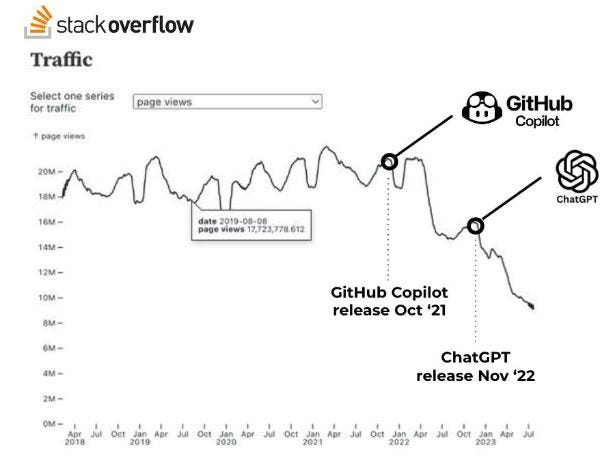 So, it finally happened:

StackOverflow announced its partnership (surrender?) with OpenAI.

I have mixed feelings about that and haven't used StackOverflow in a while, and it always seemed like a useful but toxic place, especially for beginners.