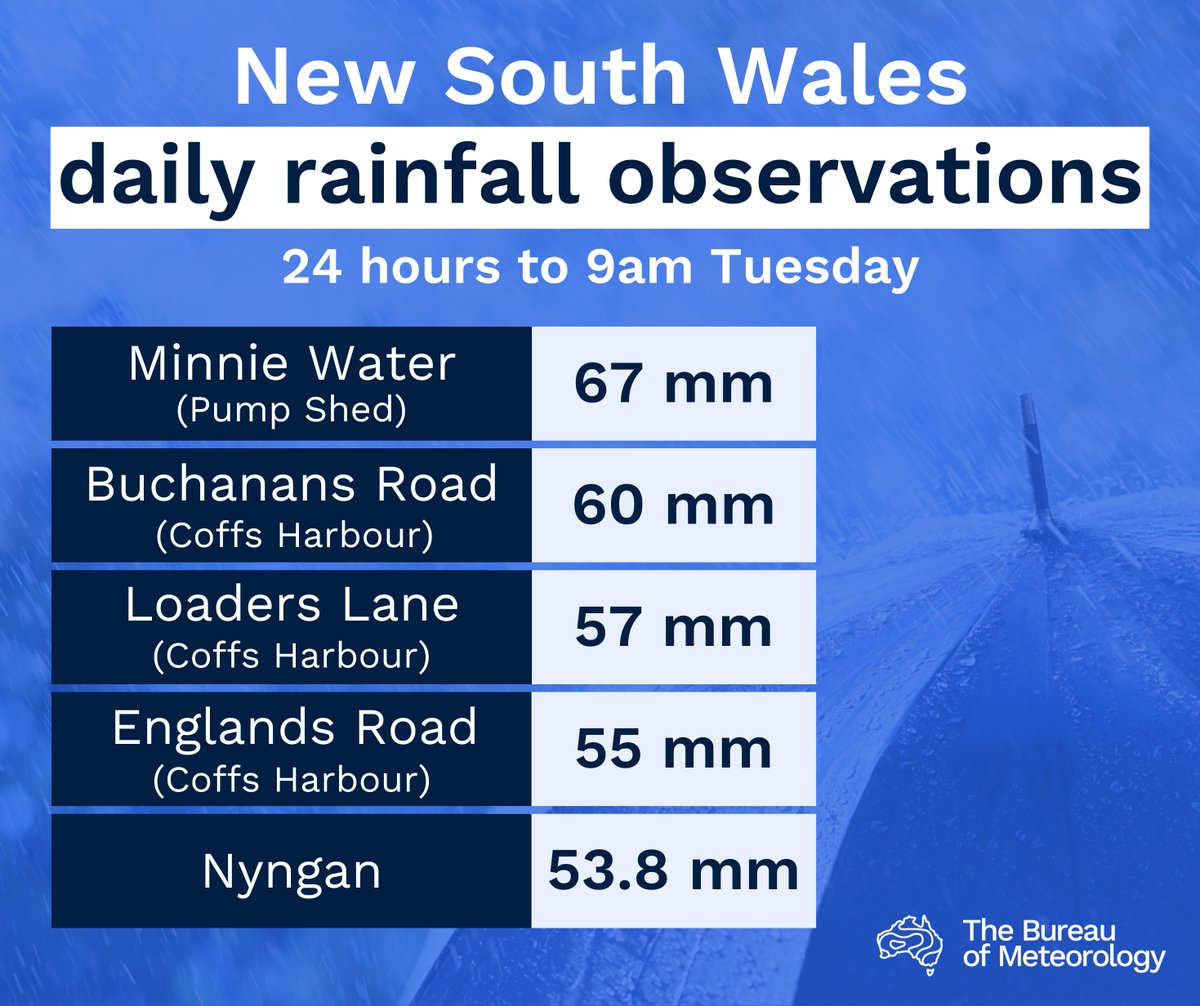 Showers yesterday & overnight brought 10-30mm along much of the #NSW coast. This will continue, with persistent coastal showers forecast for much of the east coast this week. A Moderate Flood Warning current for Wyong River & Tuggerah Lake. Latest: bom.gov.au