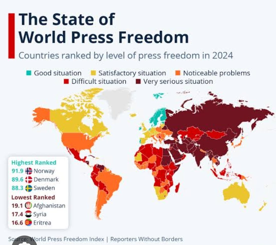#World_Press_Freedom_Index24 
#Indian_157🔻📈 
@PTI_News @FreedomofPress