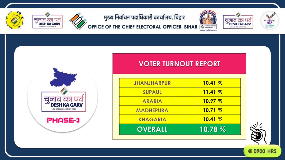 बिहार में पांच सीटों पर 9:00 तक 10.78 फीसद हुए मतदान। झंझारपुर, सुपौल, अररिया, मधेपुरा और खगड़िया में वोटरों ने पकड़ी रफ्तार। 
@CEOBihar #bihar #voting #Election2024 #ElectionDay