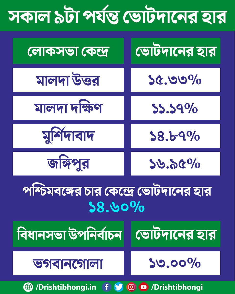#BREAKING সকাল ৯টা পর্যন্ত ভোটদানের হার

#BengalElections #BengalPolls #WestBengal #LokSabhaElection2024 #LokSabhaElections2024 #Drishtibhongi