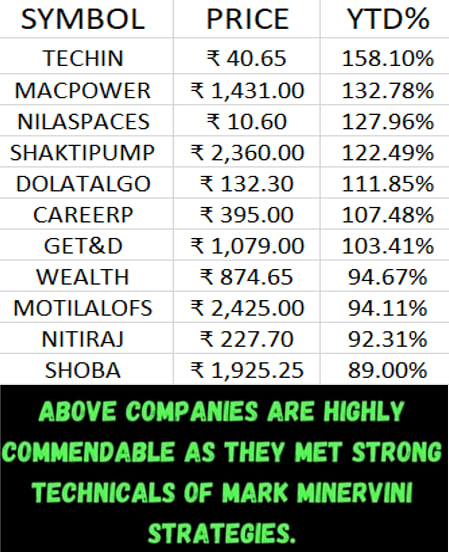 Today's Top 10 Mark Minervini Report Stocks.

Please Explore Our Report Here:
thinksabio.in/reports?report…...

#MarkMinerviniStrategy #StockWatch #ThinkSabioIndia #IndianStockMarketLive #Investing #EquityTrading #StockMarketInvestments