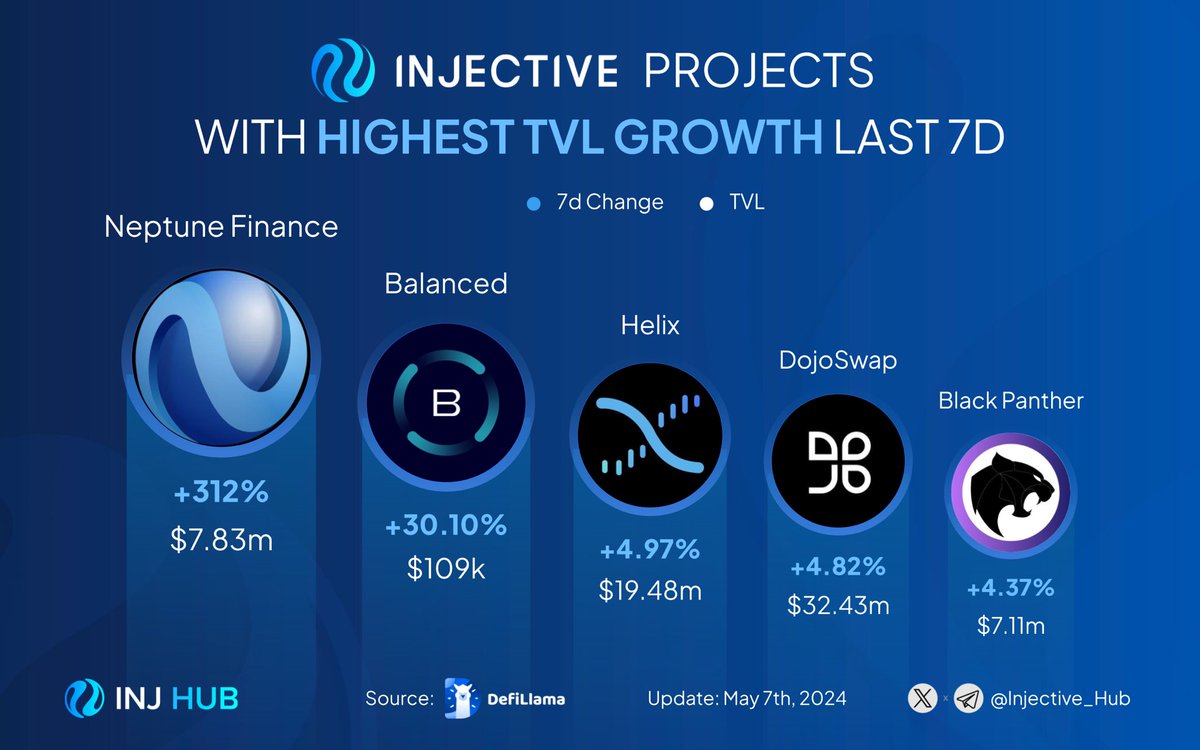 🥷 #Ninjas, Let’s explore the top projects on #Injective with the highest TVL growth in the last 7 days! 🚀 🥇 @neptune_finance 🥈 @BalancedDAO 🥉 @HelixApp_ @Dojo_Swap @BlackPanther_Fi #Injective $INJ $BALN $DOJO $BLACK