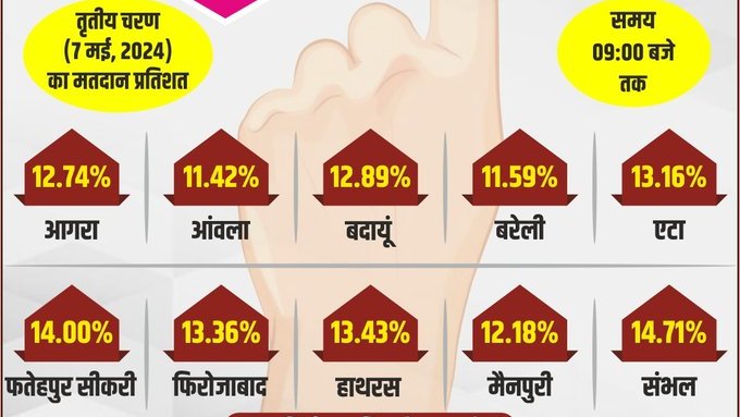 लोक सभा सामान्य निर्वाचन -2024 के अन्तर्गत तृतीय चरण के 10 निर्वाचन क्षेत्रों का मतदान प्रतिशत कुल 12.94% सुबह 9 बजे तक रहा।
#Agra #Aonla #Badaun #Bareilly #Etah #fatehpursikari #firozabad #Hathras #Mainpuri #Sambhal #Lucknow #Noida #AlphaTimesIndia