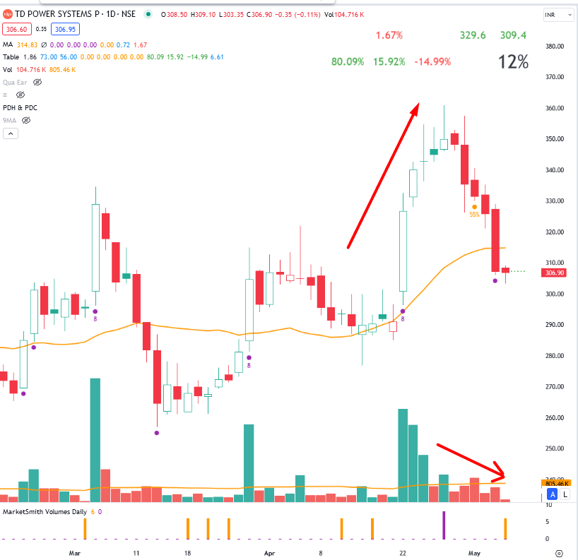 caanuragsaraogi's tweet image. #Newposition - Long in #TDPowersystem at 307 #reversal 

smaller size than usual

Stop 301