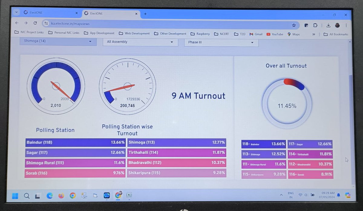 Shivamogga Lok Sabha constituency recorded a voter turnout of 11.45% till 9 am. #LSPollsWithTNIE #LokSabhaElection2024