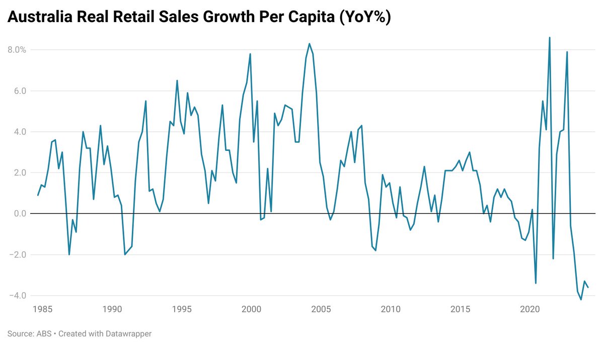 Australian real retail sales in per capita terms are currently contracting at a faster rate than during any recession in the past 40 years, including the pandemic.