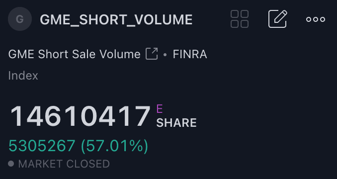 #GME reported short volume is at a local high and up 57% today total volume and short volume of this kind indicate squeeziness imo #GMESQUEEZE 🥳