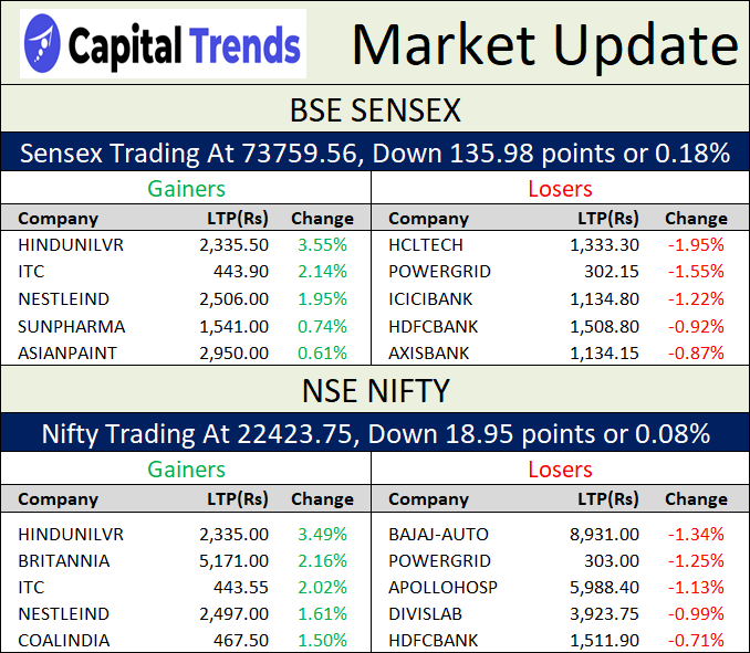 MarketUpdate   at 10AM – Top Winners and Losers #NSE #BSE #NIFTY #SENSEX #Stocks